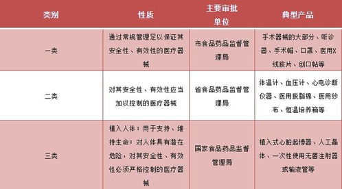醫(yī)療器械一、二、三類產(chǎn)品詳解 定義、區(qū)別與第一類器械銷售指南